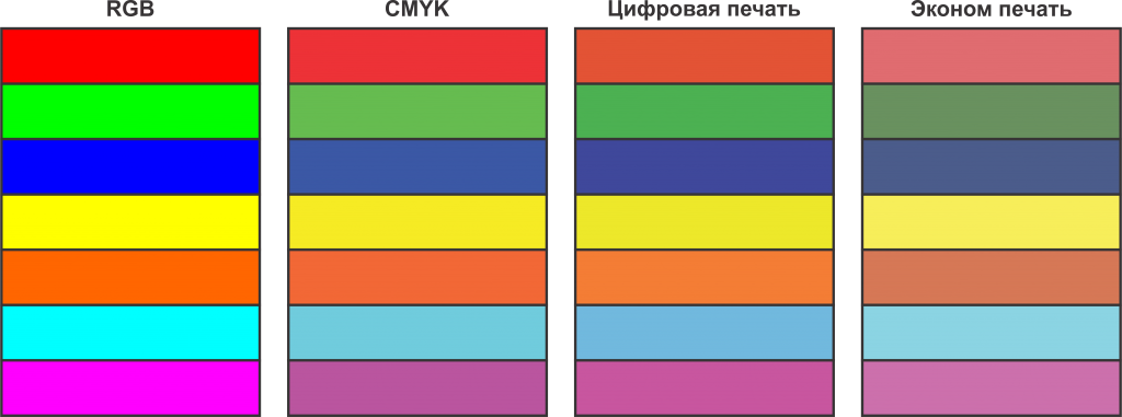 Разница между RGB, CMYK для цифровой и эконом печати